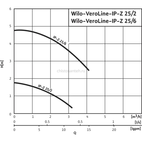 Циркуляционный насос с сухим ротором в исполнении Wilo Inline VeroLine IP-Z 25/2 DM 4090292