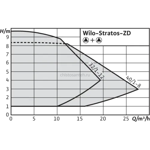 Циркуляционный насос Wilo Stratos-ZD 40/1-8 2090479