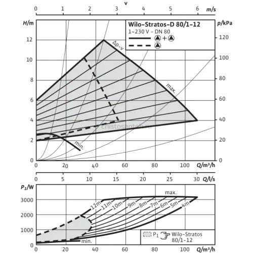 Циркуляционный насос Wilo Stratos-D 80/1-12 PN6 2150600,2087527