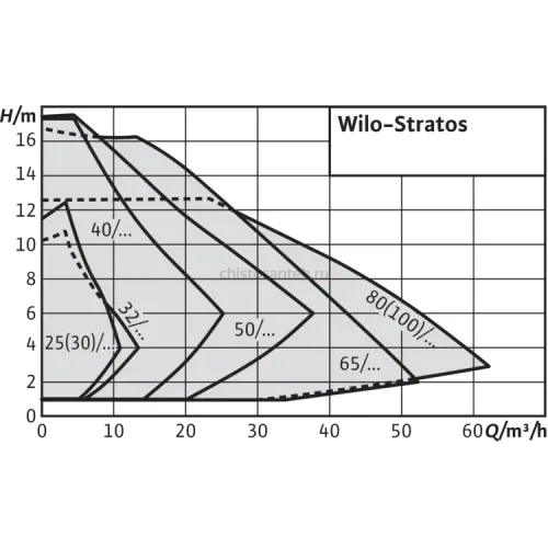 Циркуляционный насос Wilo Stratos 50/1-10 PN16 2120729