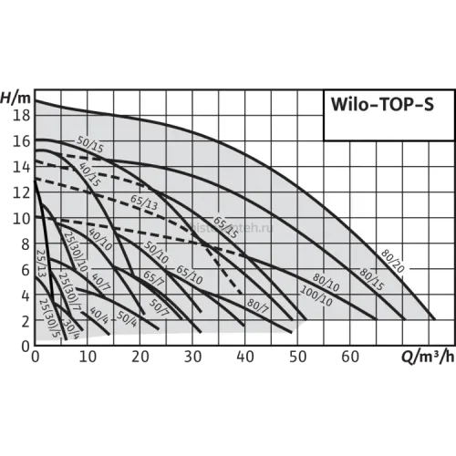 Циркуляционный насос Wilo TOP-S 40/4 DM PN6/10 (3~400/230 V) 2080041
