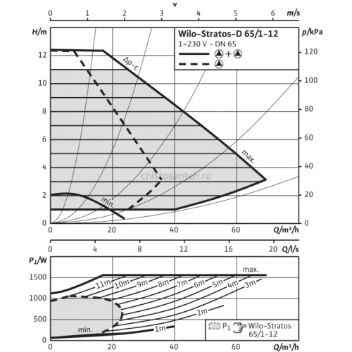 Циркуляционный насос Wilo Stratos-D 65/1-12 PN6/10 2160571,2150596