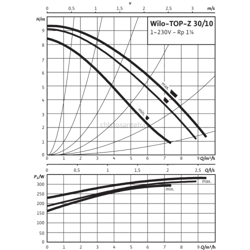 Циркуляционный насос Wilo TOP-Z 30/10 (1~230 V, PN 16, RG) 2115863