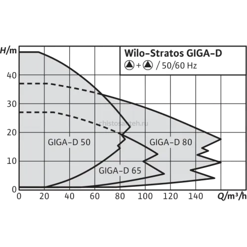 Циркуляционный насос Wilo Stratos GIGA-D 65/1-27/3,0-R1 2170293