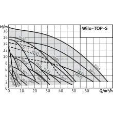 Циркуляционный насос Wilo TOP-S 30/7 EM PN6/10 (1~230 V) 2048322