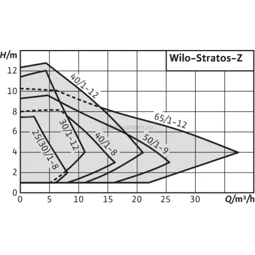 Циркуляционный насос Wilo Stratos-Z 40/1-12 RG PN16 2066865