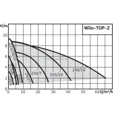 Циркуляционный насос Wilo TOP-Z 30/10 (1~230 V, PN 16, RG) 2115863