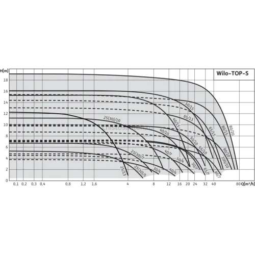 Циркуляционный насос Wilo TOP-S 30/7 EM PN6/10 (1~230 V) 2048322