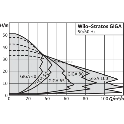 Циркуляционный насос Wilo STRATOS GIGA 100/1-17/3,7 2170134,2117150
