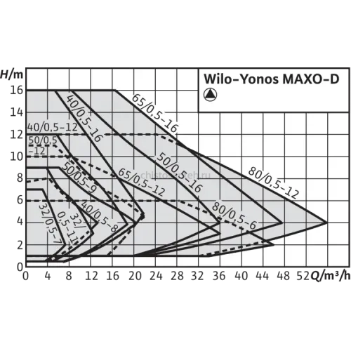 Циркуляционный насос Wilo Yonos MAXO-D 32/0,5-7 2160585,2120662