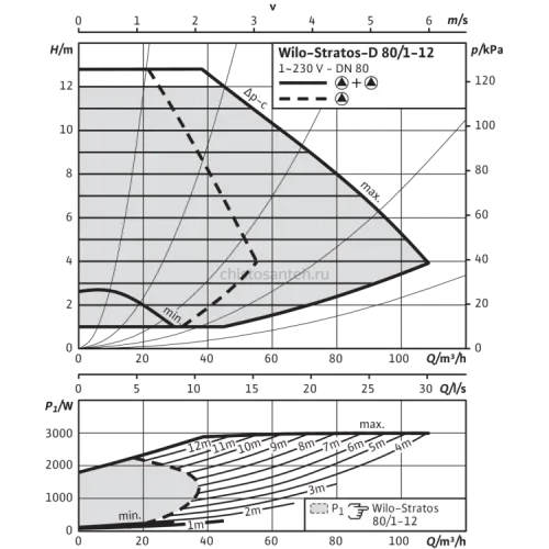 Циркуляционный насос Wilo Stratos-D 80/1-12 PN6 2150600,2087527