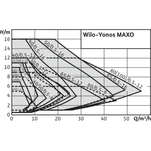 Циркуляционный насос Wilo Yonos MAXO 40/0,5-4 2120645