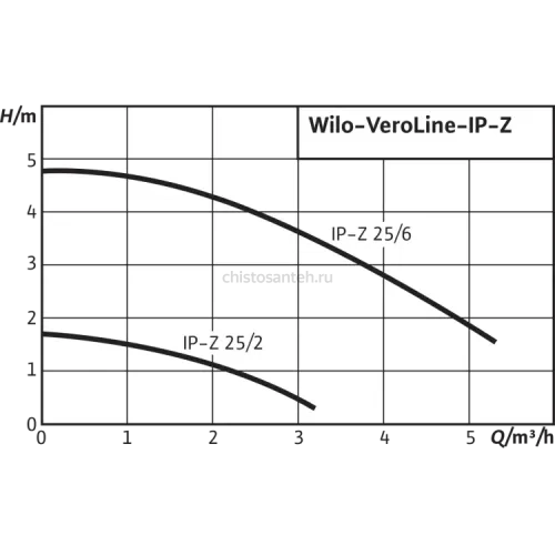 Циркуляционный насос с сухим ротором в исполнении Wilo VeroLine IP-Z 25/6 EM 4090295