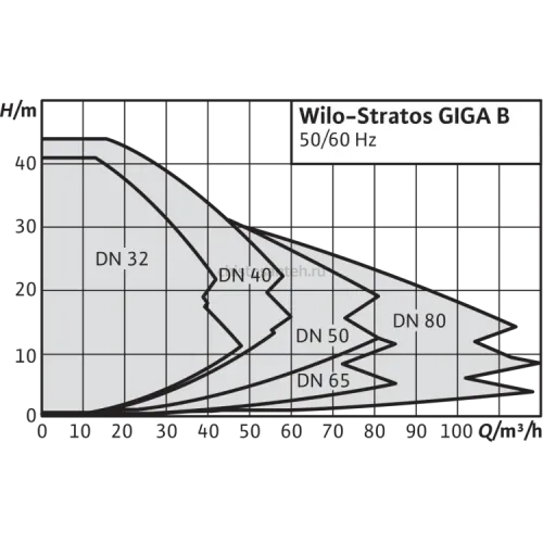 Циркуляционный насос Wilo Stratos GIGA B 32/1-25/1,6-R1 2189130,2161514