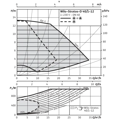 Циркуляционный насос Wilo Stratos-D 40/1-12 PN6/10 2090464