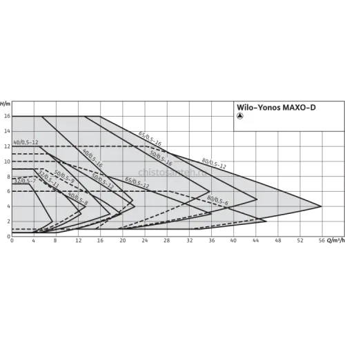 Циркуляционный насос Wilo Yonos MAXO-D 32/0,5-11 2120663