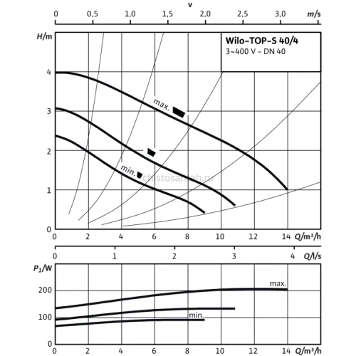 Циркуляционный насос Wilo TOP-S 40/4 DM PN6/10 (3~400/230 V) 2080041