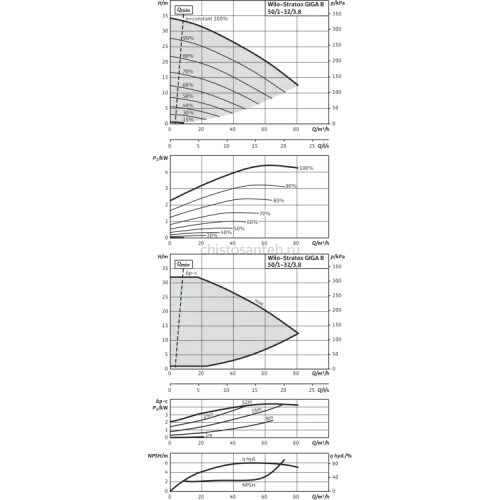 Циркуляционный насос Wilo Stratos GIGA B 50/1-32/3,8-R1 2189149,2161533