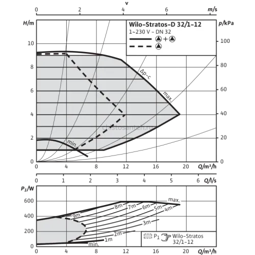 Циркуляционный насос Wilo Stratos-D 32/1-12 PN6/10 2090462