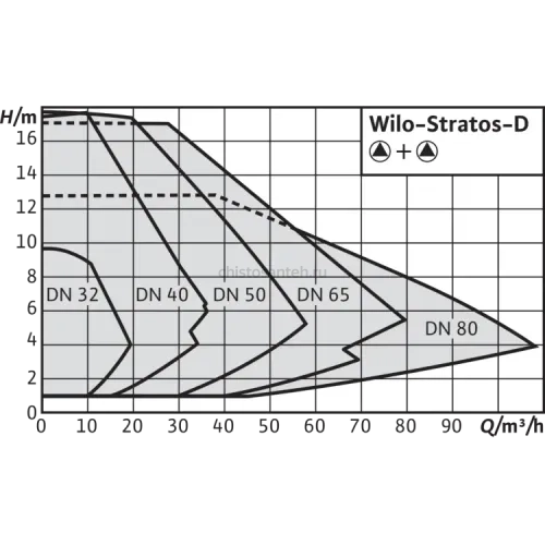 Циркуляционный насос Wilo Stratos-D 50/1-8 PN6/10 2090465