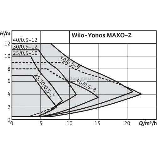 Циркуляционный насос Wilo Yonos MAXO-Z 40/0,5-12 2175543