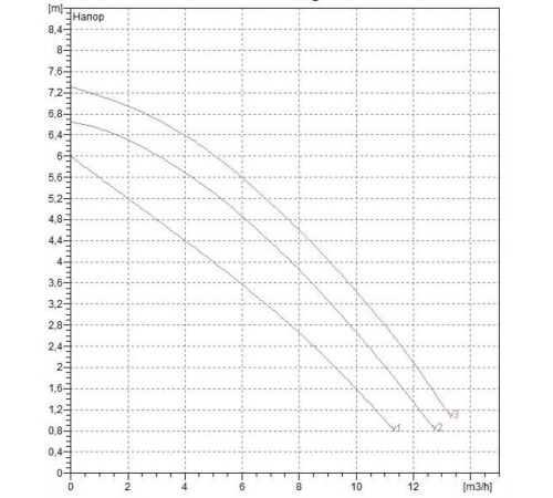 Насос циркуляционный промышленный DAB BPH 60/250.40 M