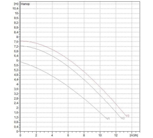 Насос циркуляционный промышленный DAB BPH 60/250.40 T