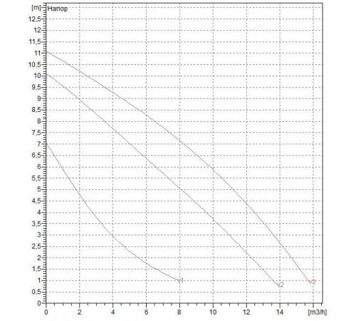 Насос циркуляционный промышленный DAB BPH 120/250.40 M