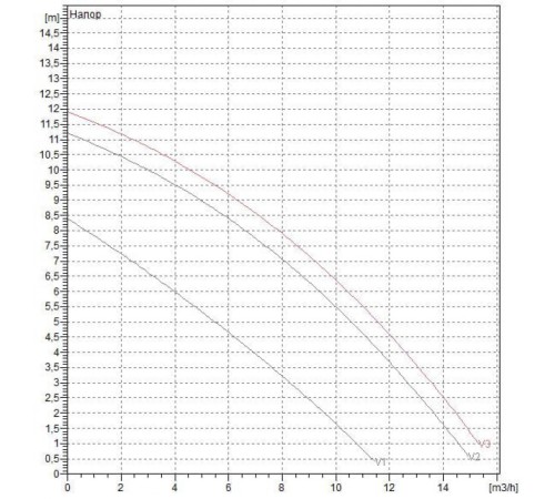 Насос циркуляционный промышленный DAB BPH 120/250.40 T