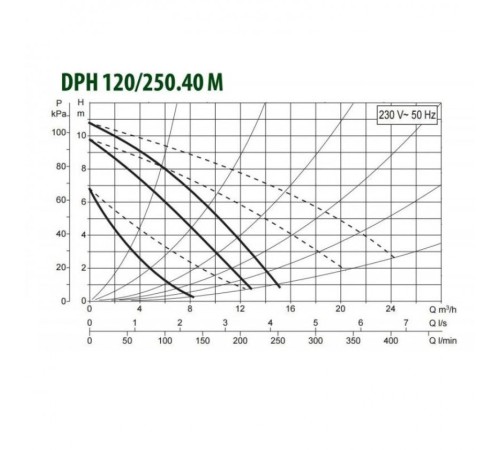 Насос циркуляционный промышленный DAB DPH 120/250.40 M