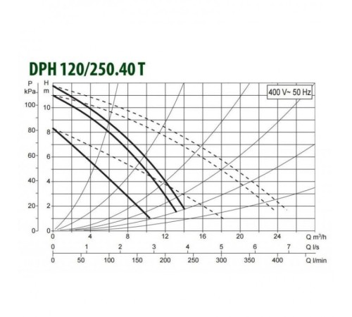 Насос циркуляционный промышленный DAB DPH 120/250.40 T