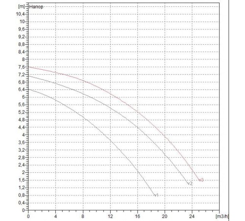Насос циркуляционный промышленный DAB BPH 60/280.50 M