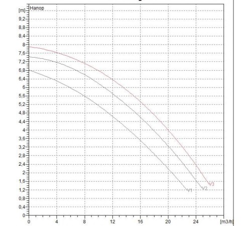 Насос циркуляционный промышленный DAB BPH 60/280.50 T