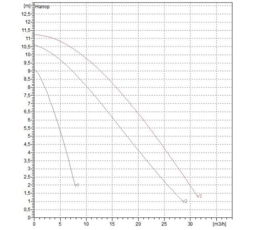 Насос циркуляционный промышленный DAB BPH 120/280.50 M