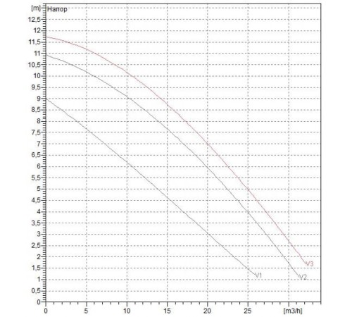 Насос циркуляционный промышленный DAB BPH 120/280.50 T
