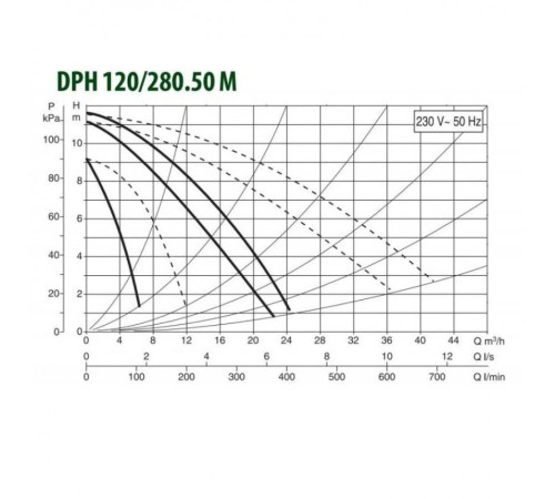 Насос циркуляционный промышленный DAB DPH 120/280.50 M