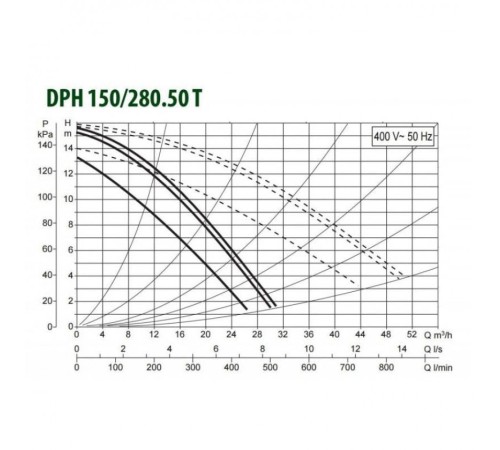 Насос циркуляционный промышленный DAB DPH 150/280.50 T