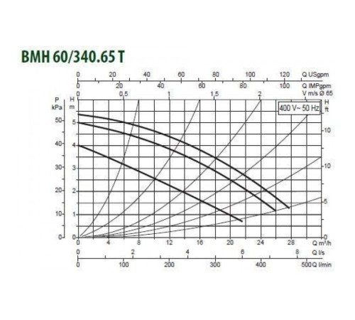 Насос циркуляционный промышленный DAB BMH 60/340.65 T