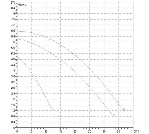 Насос циркуляционный промышленный DAB BPH 60/340.65 M