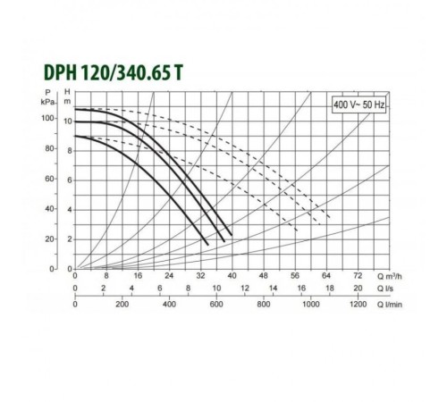 Насос циркуляционный промышленный DAB DPH 120/340.65 T