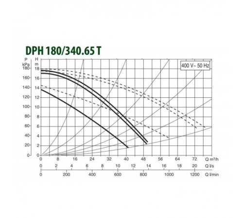 Насос циркуляционный промышленный DAB DPH 180/340.65 T