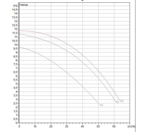 Насос циркуляционный промышленный DAB BPH 120/360.80Т