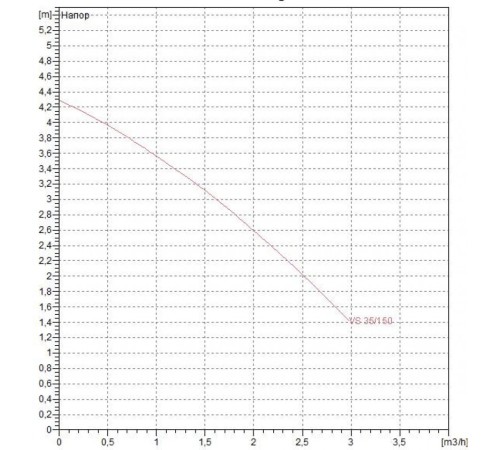 Насос циркуляционный бытовой DAB VS 35/150