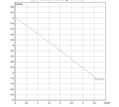 Насос циркуляционный бытовой DAB VS 65/150
