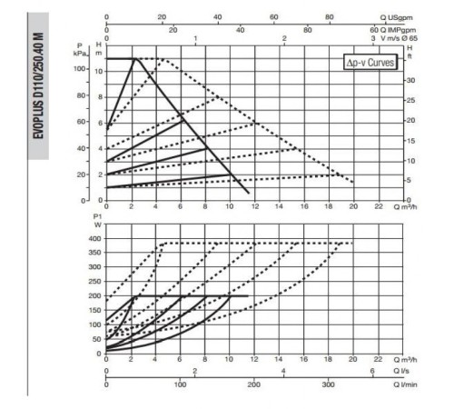 Насос циркуляционный промышленный DAB EVOPLUS D 110/250.40 M