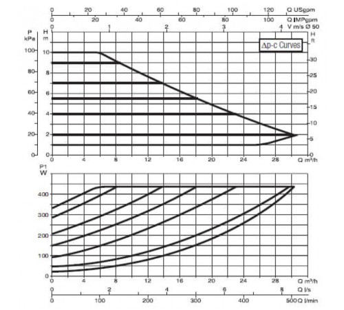 Насос циркуляционный промышленный DAB EVOPLUS B 100/280.50 M