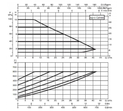Насос циркуляционный промышленный DAB EVOPLUS B 100/340.65 M