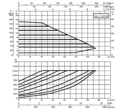 Насос циркуляционный промышленный DAB EVOPLUS B 150/340.65 M