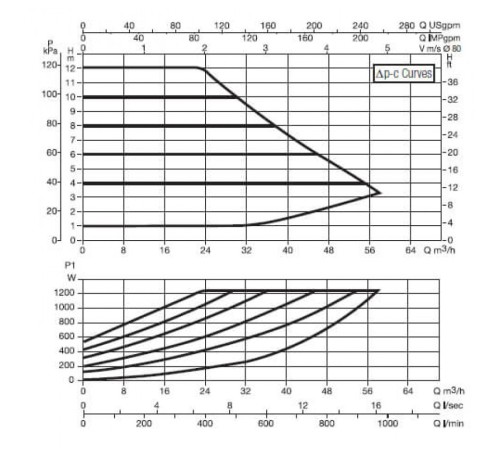 Насос циркуляционный промышленный DAB EVOPLUS B 120/360.80 M