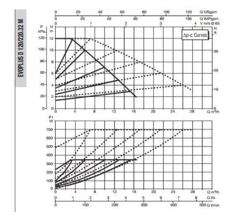 Насос циркуляционный промышленный DAB EVOPLUS D 120/220.32 M